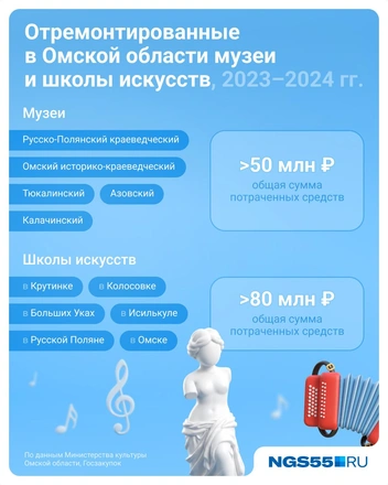 В основном учреждения культуры ремонтировали на селе | Источник: Евгения Бикунова / Городские медиа