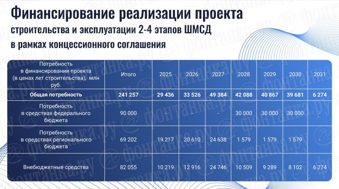 Стало известно, как будут финансировать Широтную магистраль. Посмотрите на схему и развязки