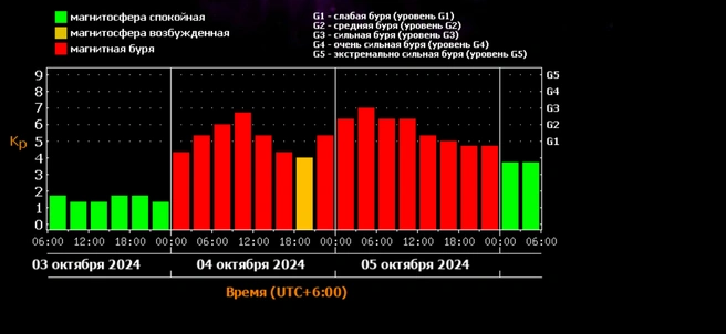 Пик бури придется на раннее утро 5 октября | Источник: xras.ru