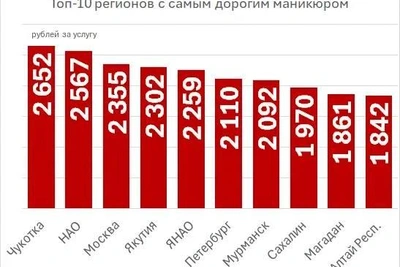 Маникюр в России подорожал более чем втрое за пять лет