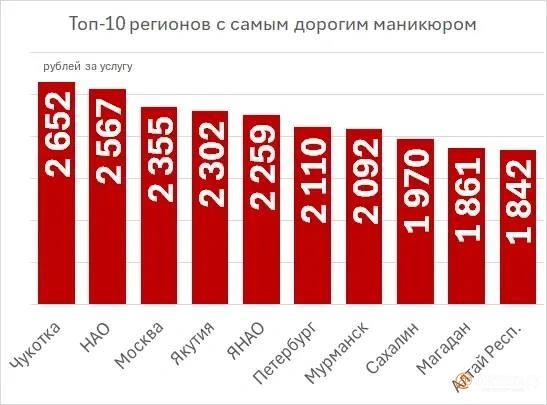 Средняя цена на маникюр в столице&nbsp;— 2355 рублей. Оговорим, что речь о средней стоимости услуги, а не о бьюти-процедурах в дорогих салонах | Источник: https://max.ru/bro_dengi / AZ0QDTc9ZIA