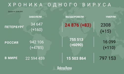 За время эпидемии от коронавируса умерли более 16 тысяч россиян