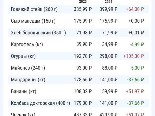 После праздников динамика цен на продукты оказалась неоднородной. | Источник: Филипп Сапегин / E1.RU