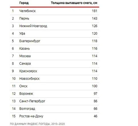 Рекорд последних десяти лет по толщине выпавшего за сезон снега принадлежит Челябинску: зимой 2013–2014 гг. она составила 240 см | Источник: пресс-служба «Яндекса»