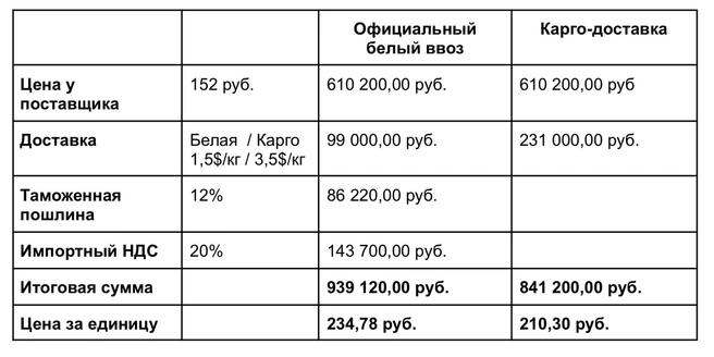 Сравнение расчета доставки карго и вбелую, товар&nbsp;— трековые светильники, 4000 штук | Источник: Юлия Лубнина
