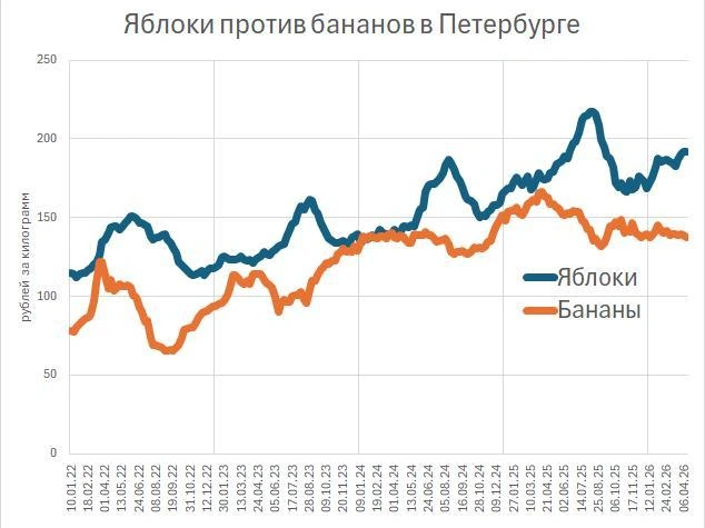 Цены на бананы и яблоки в Санкт-Петербурге (Росстат) | Источник: «Фонтанка.ру»