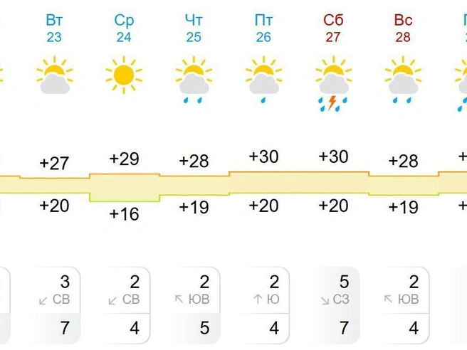 В ночные часы температура опустится до +16…+20 градусов | Источник: gismeteo.ru