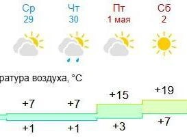 Прогноз от Gismeteo | Источник: gismeteo
