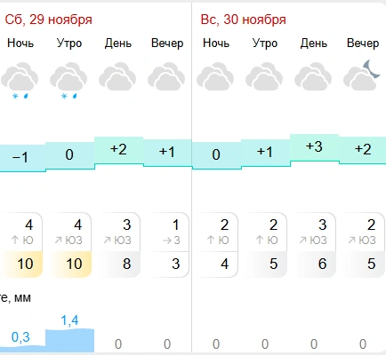 Прогноз от «Гисметео» показывает ночью в выходные 0 градусов | Источник: gismeteo.ru