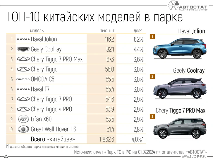 Топ самых популярных китайских автомобилей в России