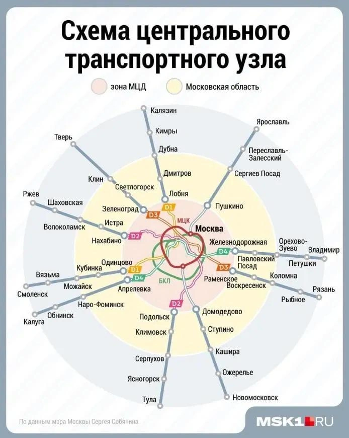 Так выглядит одна их схемм развития Центрального транспортного узла, в который и входит план продления МЦД | Источник: Дмитрий Гладышев / Городские порталы