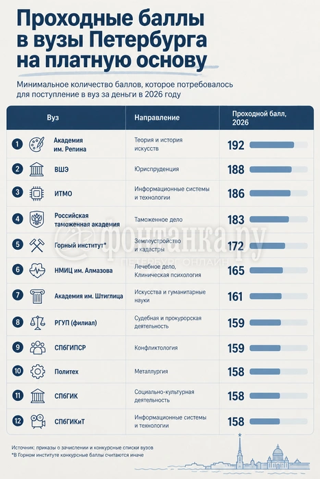 Сравнение проходных баллов в Горном институте с результатами первокурсников других вузов не совсем корректно — согласно приказу, при приеме учитывается средний балл документа об образовании поступающего, приведенный в стобалльной шкале. Кроме того, результаты по русскому языку учитываются при преодолении минимального порога (45 баллов), и при этом не включаются в сумму конкурсных баллов поступающего. | Источник: «Фонтанка.ру» / Chat GPT