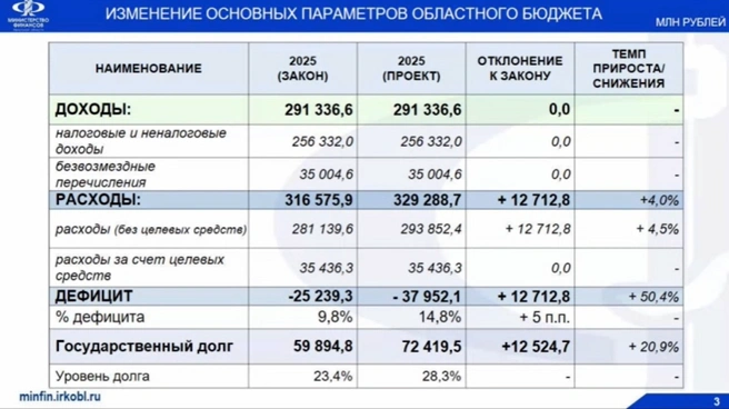 Доходы не изменились, а вот расходы выросли на 12,7 миллиарда рублей | Источник: скриншот презентации Минфина