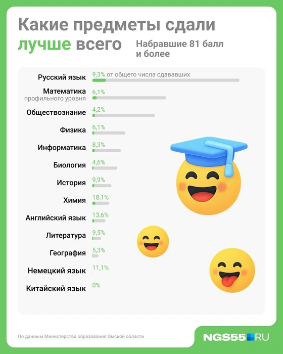 Процент высокобалльников | Источник: Юрий Скулыбердин / Городские медиа