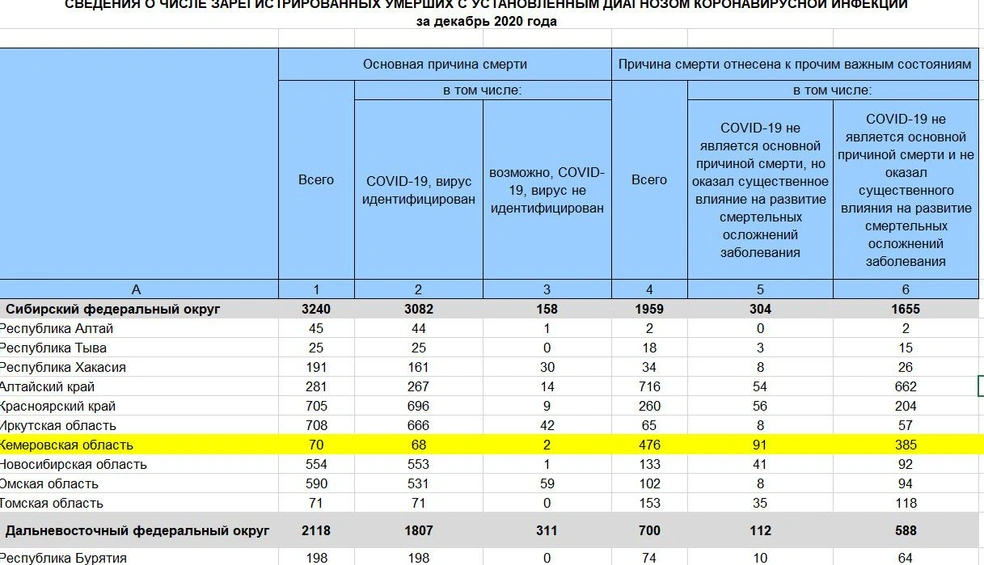 Сколько до 19 июня 2024. Росстат Covid-19. Статистика коронавируса за 2022 год. Число погибших от коронавируса в России в 2020. Статистические данные о смерти от.