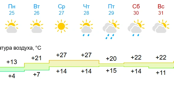 В середине недели в крае потеплеет до +27 градусов | Источник: gismeteo.ru