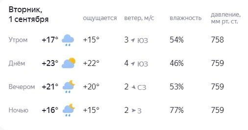 Источник: Yandex.ru/pogoda