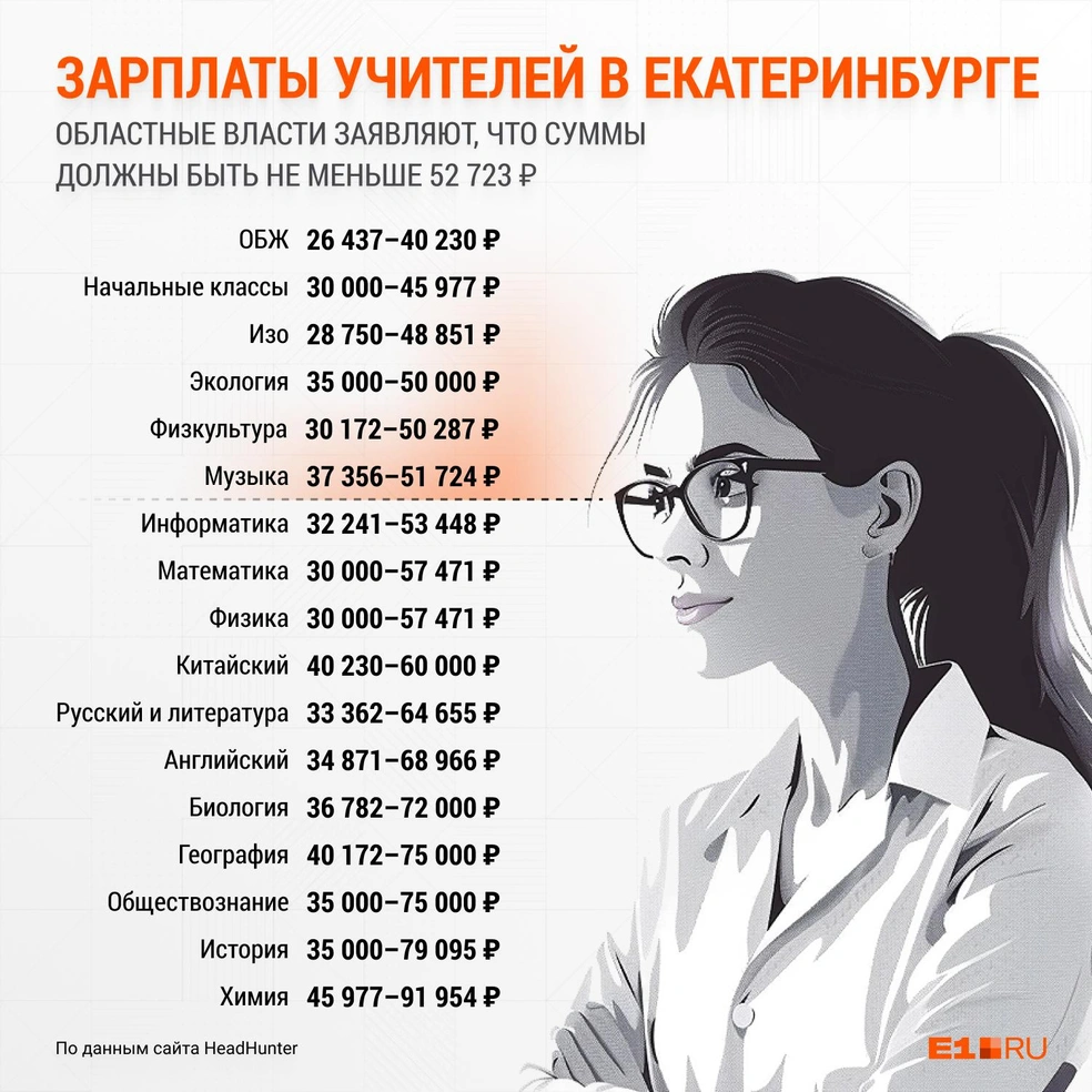 Почему в школах Екатеринбурга не хватает учителей и что происходит с их  зарплатой - 16 февраля 2024 - Е1.ру