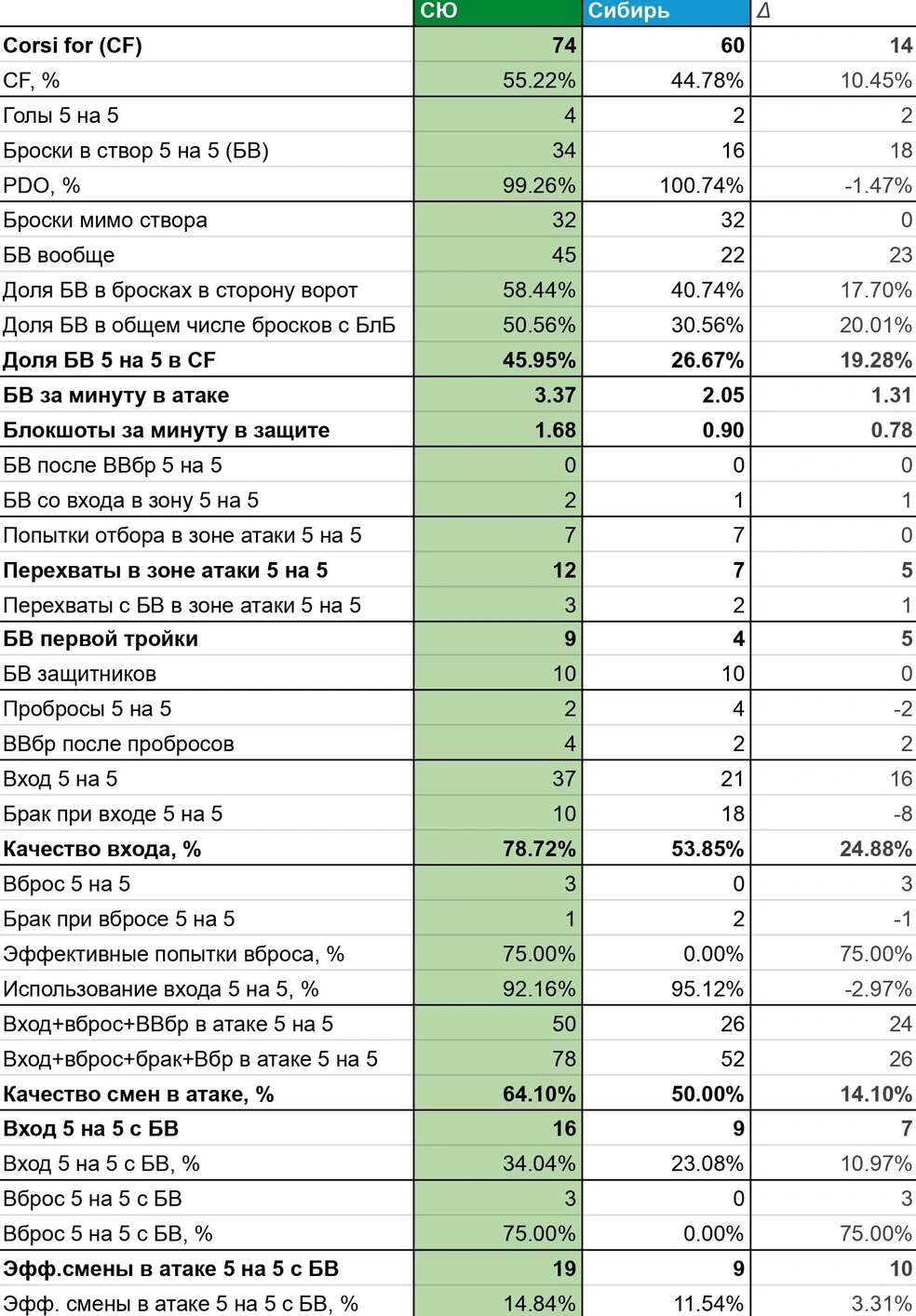 Значительное превосходство по доле доведенных до створа бросков и по качеству преодоления средней зоны. Причем от периода к периоду только становилось лучше, а у «Сибири» — наоборот | Источник: Азамат Шавлуков