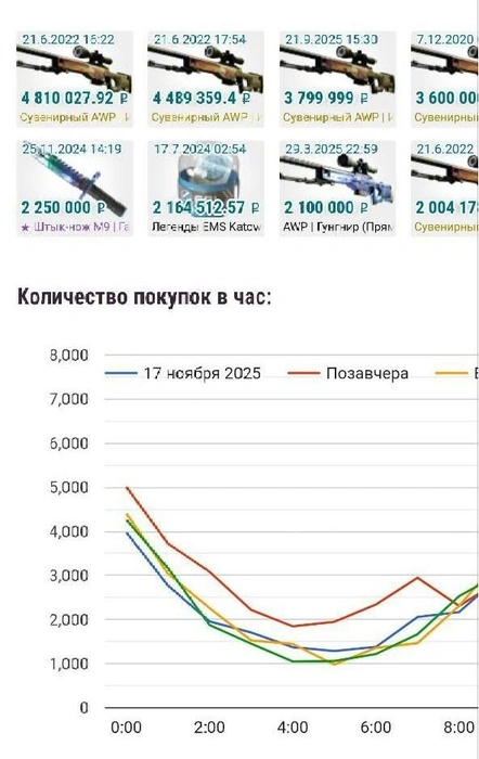 Примеры самых дорогих скинов. Некоторые продают по цене квартиры | Источник: Артем
