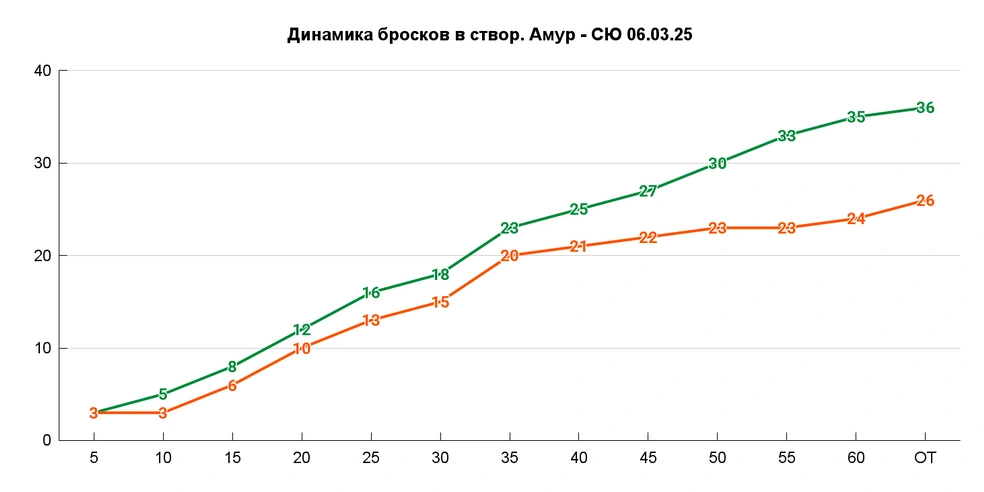 При этом в каждой отдельно взятой пятиминутке «СЮ» как минимум не уступал по броскам в створ | Источник: Азамат Шавлуков