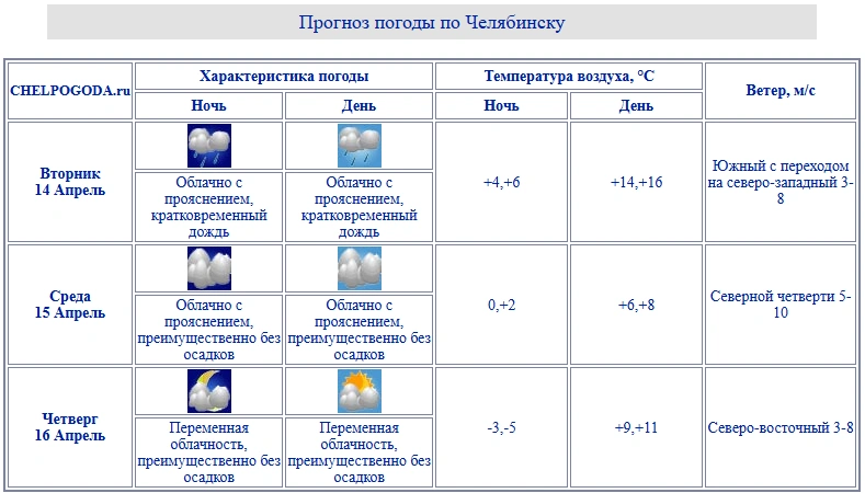 Источник: chelpogoda.ru