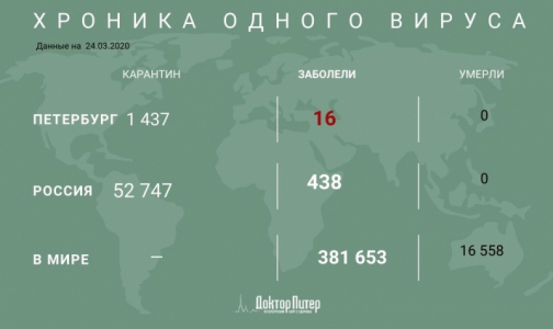 Почти 400 тысяч человек по всему миру заразились коронавирусом