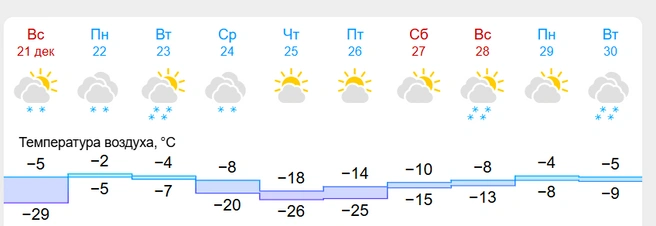К концу недели снова потеплеет | Источник: Gismeteo.ru