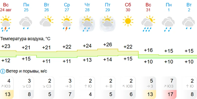 Переменчивая погода | Источник: GISMETEO