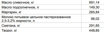 Источник: Цены на молочку от 24 августа