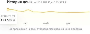 На модель новее цена в конце сентября начиналась со 153 тысяч рублей | Источник: dns-shop.ru
