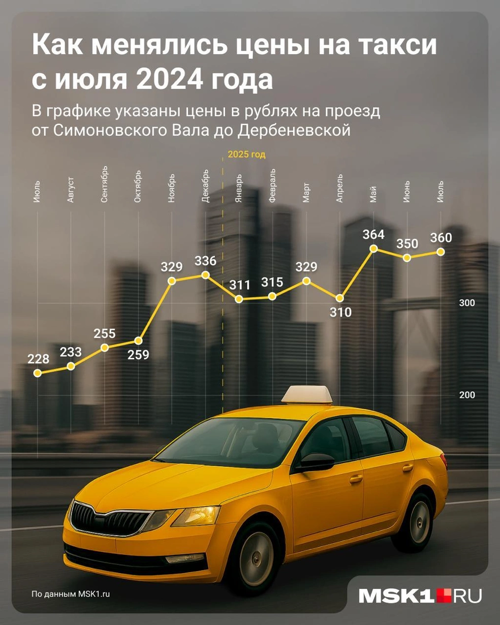 Как росли цены на такси на примере записей нашей читательницы | Источник: Серафима Пантыкина / Городские медиа