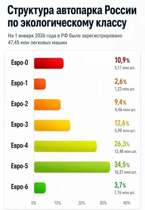 «Антикризисная мера». Правительство временно разрешило продажу и импорт бензина «Евро-2» и «Евро-3» | Источник: «Фонтанка.ру» / ChatGPT