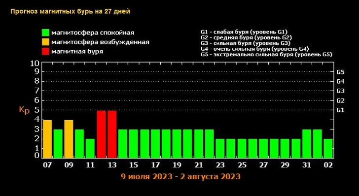 Астрономы рассказали о приближающейся магнитной буре 7 июля