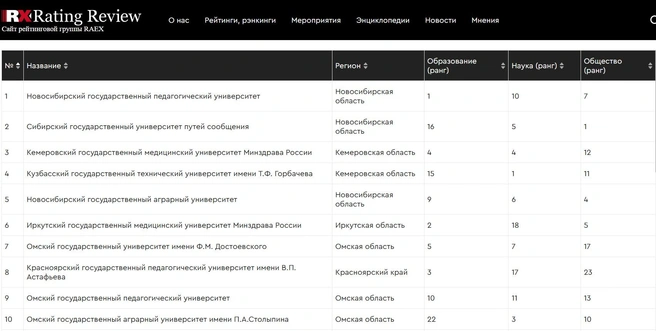 Рейтинг лучших университетов в Сибири | Источник: скриншот / https://raex-rr.com/
