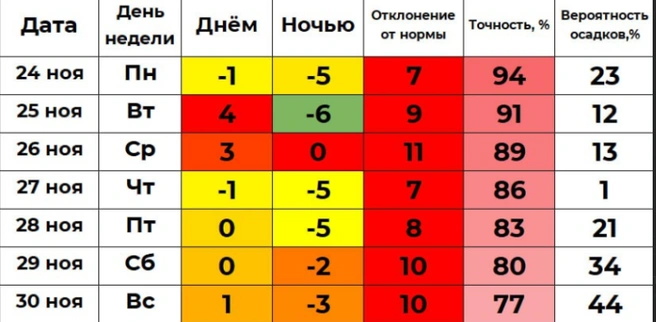 Прогноз погоды от Ильи Винштейна, автора проекта «Погода 45» | Источник: winstein.org/pogoda