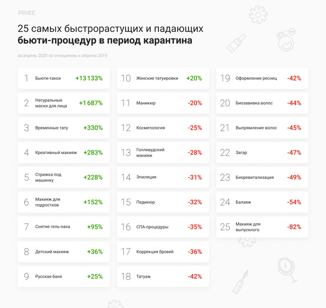 как изменился спрос на услуги красоты в период карантина самоизоляции пандемии 20202