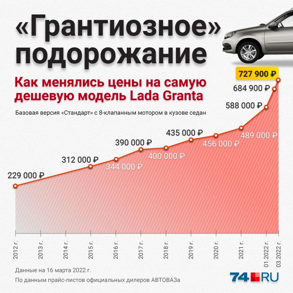 Как изменится цена авто с 1 апреля. Динамика цен на авто. График стоимости автомобилей. Самые дешевые автомобили на российском рынке. Динамика роста цен на автомобили.