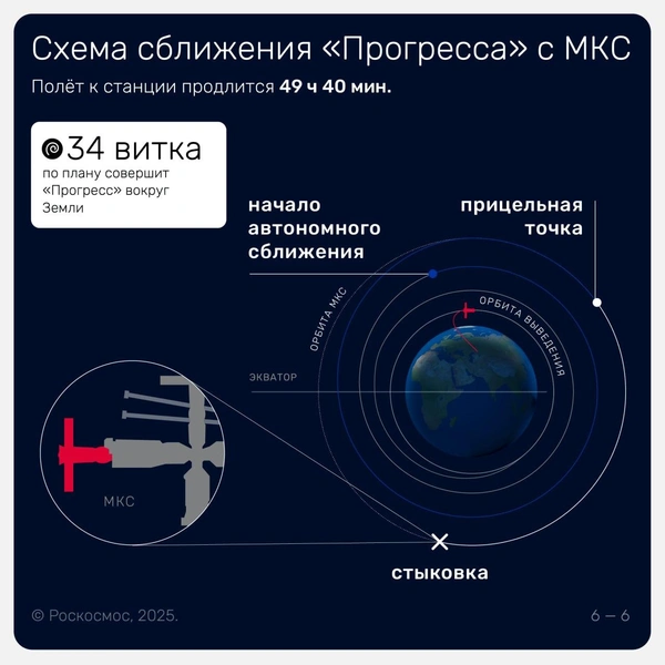 Ракета «Союз» с кораблем «Прогресс МС-30» стартовала с Байконура | Источник: Госкорпорация «Роскосмос»