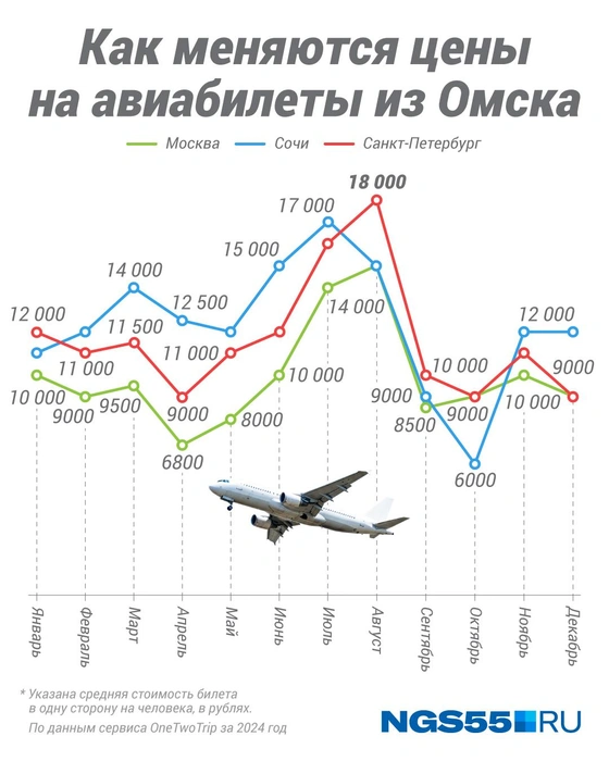 Так менялись цены в прошлом году | Источник: Полина Авдошина / Городские медиа