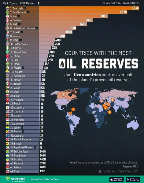 Насколько много нефти в Венесуэле по сравнению с остальными странами | Источник: visualcapitalist.com