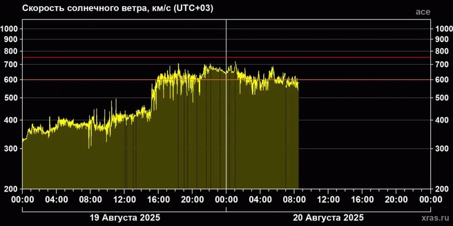 Магнитосфера сопротивляется, но вероятность бурь остается. Чего ждать сегодня | Источник: Лаборатория солнечной астрономии (XRAS)