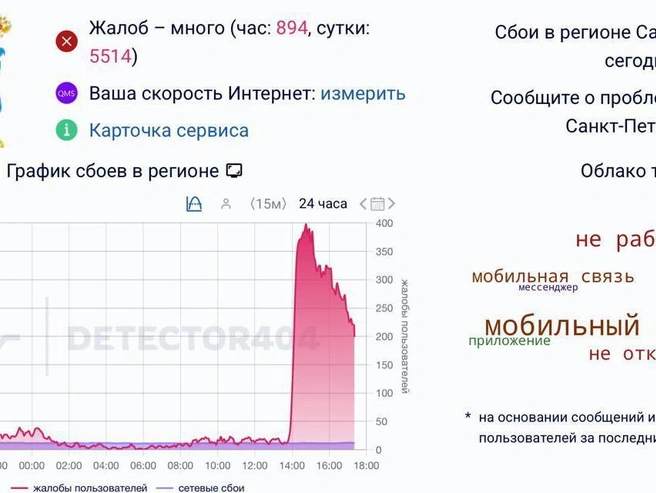 Перебои с мобильным интернетом в Петербурге продолжаются | Источник: скриншот сервиса Downdetector