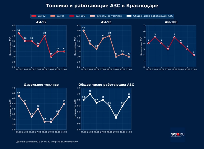 Как менялась ситуация с топливом за неделю в Краснодаре | Источник: ИИ