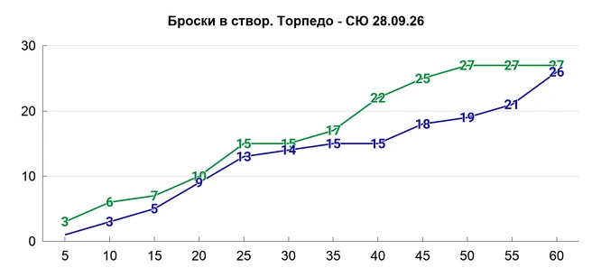Снова график вышел на константу | Источник: Азамат Шавлуков