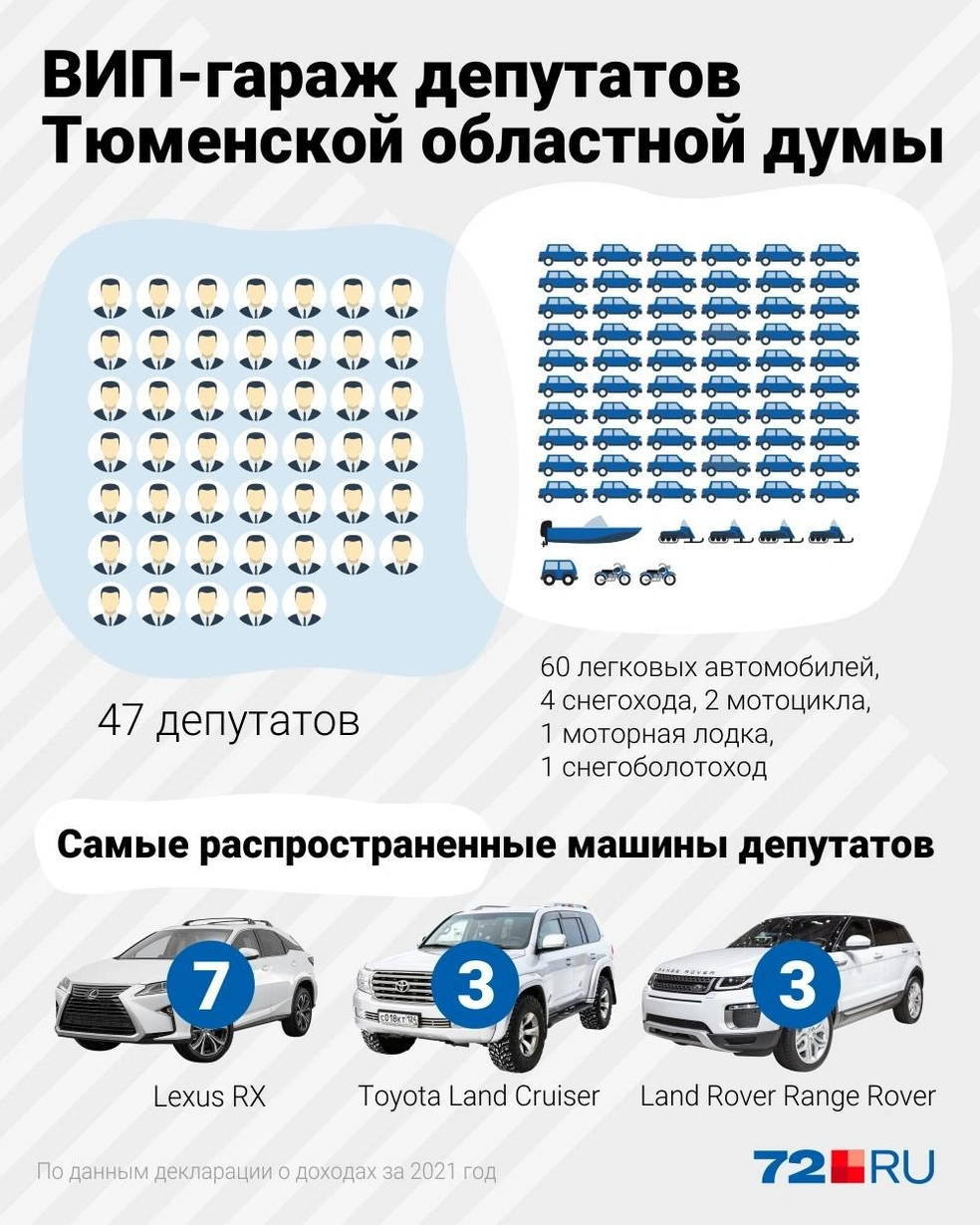 На чем ездят депутаты Тюменской областной думы: ВИП-гараж, изучаем  транспорт тюменских депутатов облдумы, у кого из тюменских депутатов самый  большой автопарк в 2022 году - 27 апреля 2022 - 72.ру