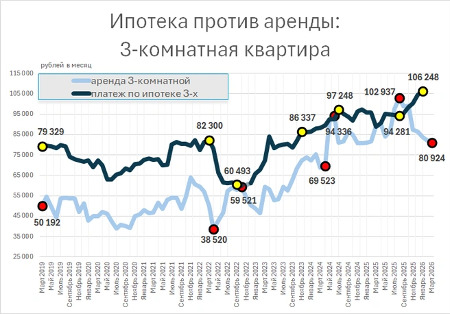 Жить в съемной трешке заметно выгоднее, чем платить ипотеку за свою | Источник: Фонтанка.ру