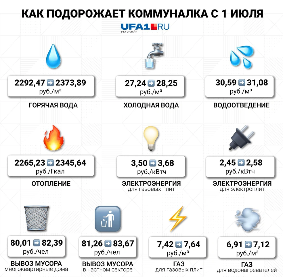 На сколько увеличится коммунальные услуги. Повышение тарифов ЖКХ. Тарифы ЖКХ С 1 июля 2022. Повышение тарифов ЖКХ В 2022. Рост коммунальных тарифов.