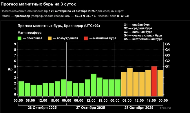 Буря продолжится 29 октября | Источник: xras.ru