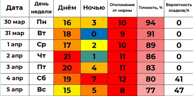 По прогнозу Ильи Винштейна +21 и +20 в четверг и пятницу | Источник: winstein.org/pogoda.html